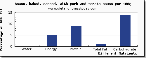 chart to show highest water in baked beans per 100g